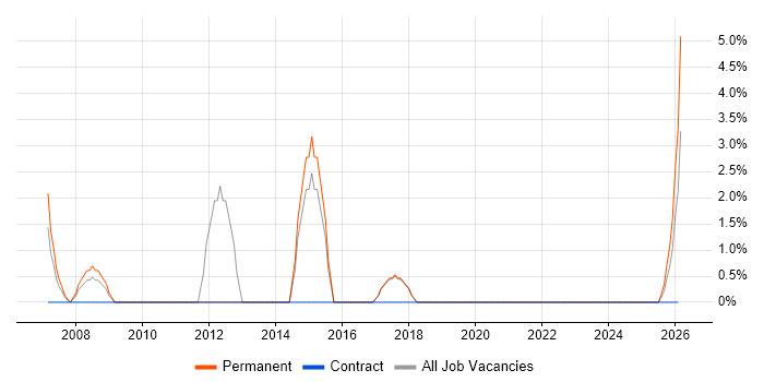 Technical Leader job vacancy trend in South Lanarkshire
