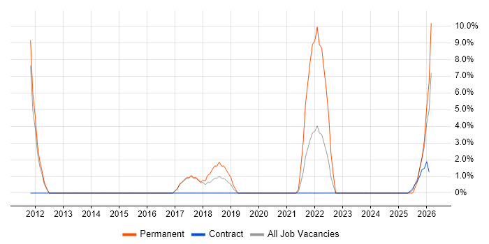 Technical Leadership job vacancy trend in South Lanarkshire