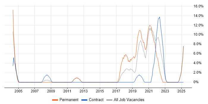 Job vacancy trend for Test Automation in South Lanarkshire