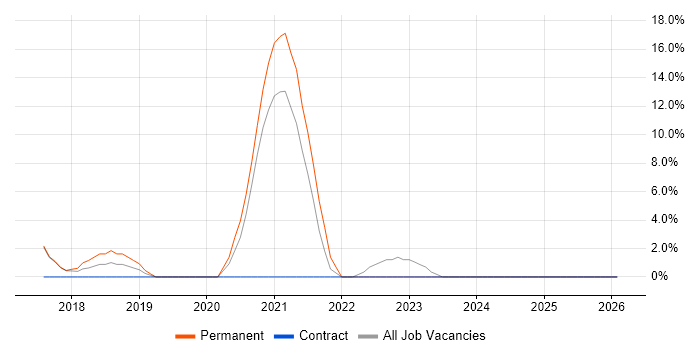 TypeScript job vacancy trend in South Lanarkshire
