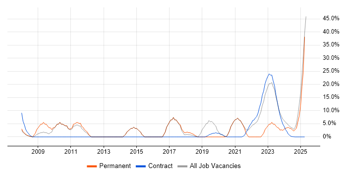 Job vacancy trend for User Experience in South Lanarkshire Job vacancy trend for User Experience in South Lanarkshire