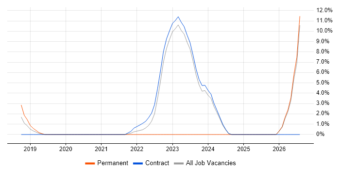 User Stories job vacancy trend in South Lanarkshire