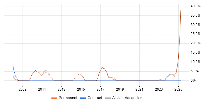 Job vacancy trend for UX Design in South Lanarkshire