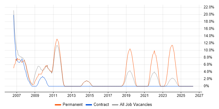 Visual Studio job vacancy trend in South Lanarkshire