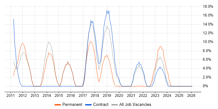VMware Infrastructure job vacancy trend in South Lanarkshire