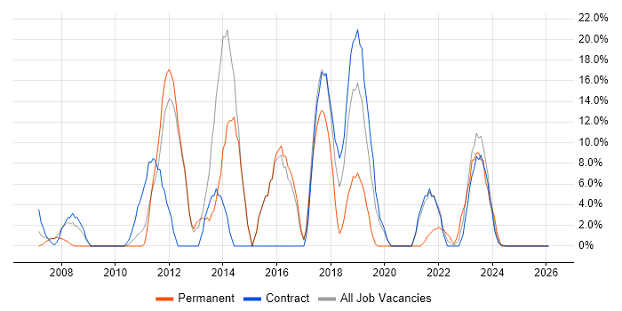 VMware job vacancy trend in South Lanarkshire