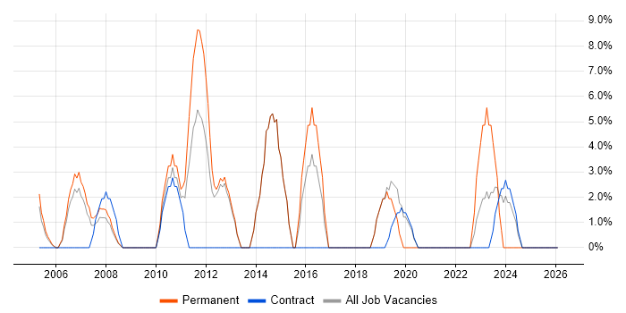 VoIP job vacancy trend in South Lanarkshire
