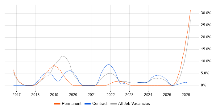 Windows 10 job vacancy trend in South Lanarkshire