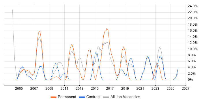Windows Server job vacancy trend in South Lanarkshire