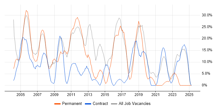 Job vacancy trend for Windows in South Lanarkshire Job vacancy trend for Windows in South Lanarkshire
