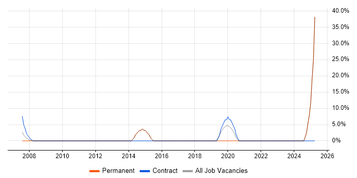 Job vacancy trend for Wireframes in South Lanarkshire Job vacancy trend for Wireframes in South Lanarkshire