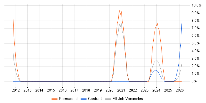 Workshop Facilitation job vacancy trend in South Lanarkshire