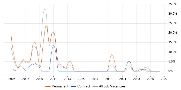 XML job vacancy trend in South Lanarkshire