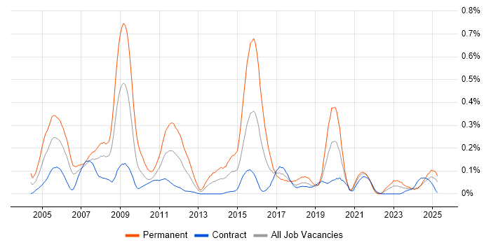 Job vacancy trend for Spanish Language in Scotland Job vacancy trend for Spanish Language in Scotland