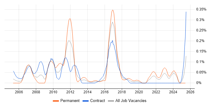 Job vacancy trend for Spanning Tree in Scotland