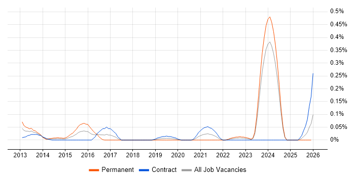 SPARQL job vacancy trend in Scotland