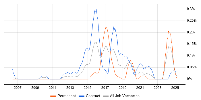 Job vacancy trend for Sparx Enterprise Architect in Scotland Job vacancy trend for Sparx Enterprise Architect in Scotland