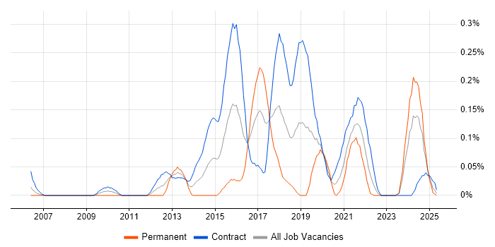 Job vacancy trend for Sparx in Scotland Job vacancy trend for Sparx in Scotland