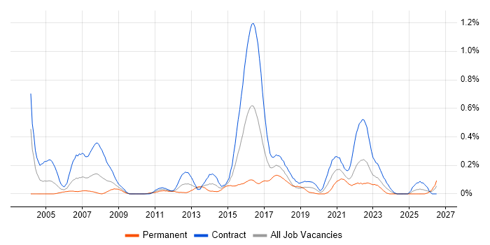 Spatial Data job vacancy trend in Scotland