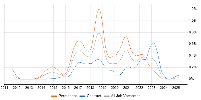 Job vacancy trend for SpecFlow in Scotland Job vacancy trend for SpecFlow in Scotland