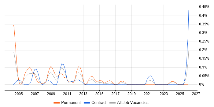 Speech Recognition job vacancy trend in Scotland