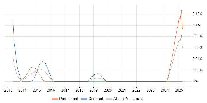 Job vacancy trend for Spend Analysis in Scotland Job vacancy trend for Spend Analysis in Scotland