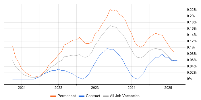 Job vacancy trend for Spinnaker in Scotland