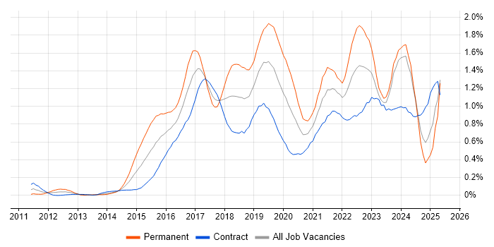 Job vacancy trend for Splunk in Scotland Job vacancy trend for Splunk in Scotland