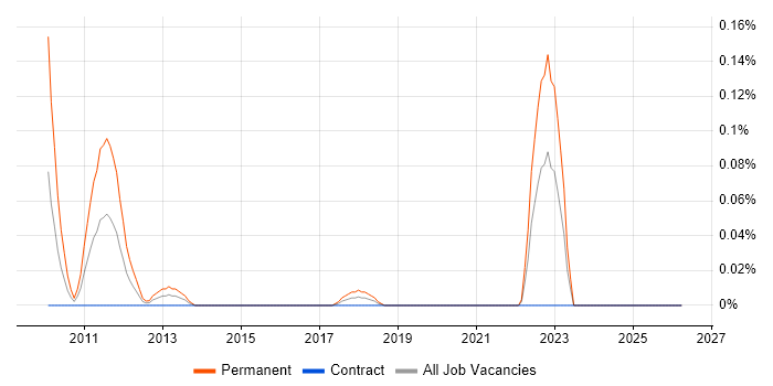 Sports Betting job vacancy trend in Scotland