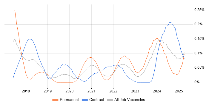 Job vacancy trend for Spring Cloud in Scotland Job vacancy trend for Spring Cloud in Scotland