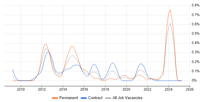 Job vacancy trend for Spring Integration in Scotland Job vacancy trend for Spring Integration in Scotland