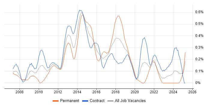 Job vacancy trend for Spring MVC in Scotland Job vacancy trend for Spring MVC in Scotland