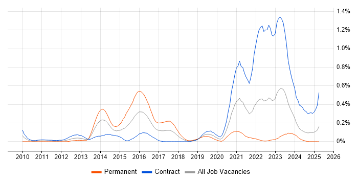 Job vacancy trend for Spring Security in Scotland Job vacancy trend for Spring Security in Scotland