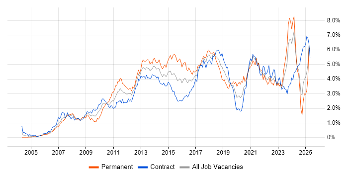 Job vacancy trend for Spring in Scotland Job vacancy trend for Spring in Scotland