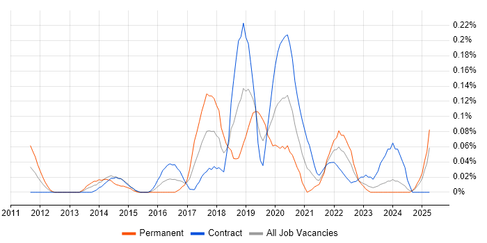 Job vacancy trend for Sprint Backlog in Scotland Job vacancy trend for Sprint Backlog in Scotland