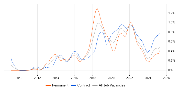 Job vacancy trend for Sprint Planning in Scotland Job vacancy trend for Sprint Planning in Scotland