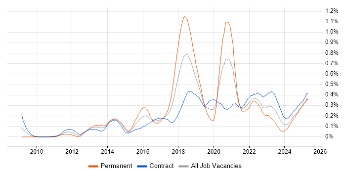 Job vacancy trend for Sprint Retrospective in Scotland