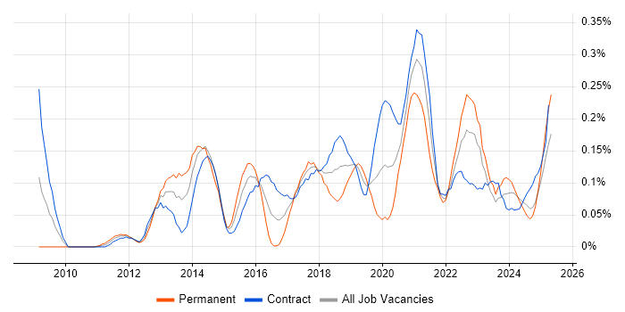 Job vacancy trend for Sprint Review in Scotland Job vacancy trend for Sprint Review in Scotland