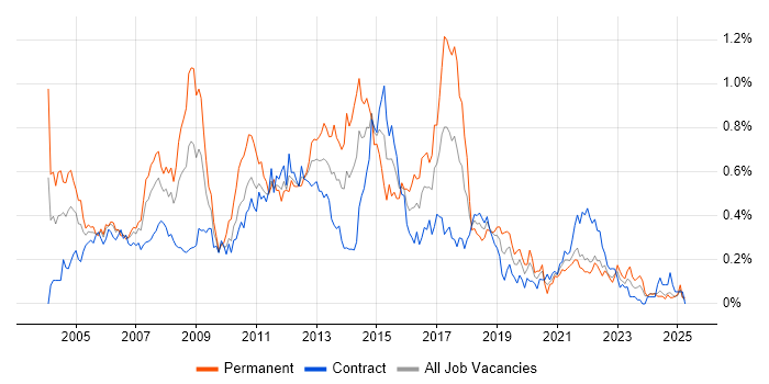 Job vacancy trend for SQL Analyst in Scotland Job vacancy trend for SQL Analyst in Scotland