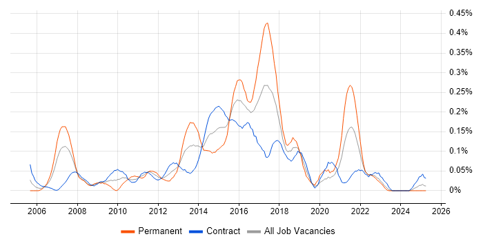 Job vacancy trend for SQL BI Developer in Scotland