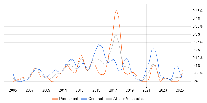 Job vacancy trend for SQL Data Analyst in Scotland Job vacancy trend for SQL Data Analyst in Scotland