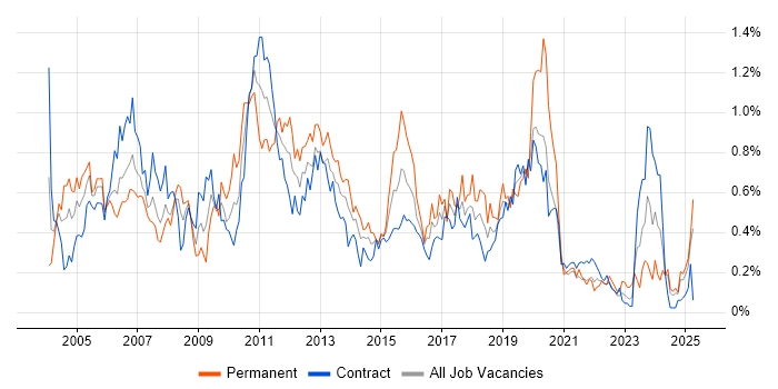 Job vacancy trend for SQL DBA in Scotland Job vacancy trend for SQL DBA in Scotland