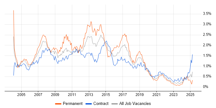Job vacancy trend for SQL Developer in Scotland Job vacancy trend for SQL Developer in Scotland