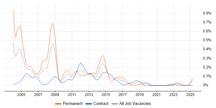 Job vacancy trend for SQL Programmer in Scotland Job vacancy trend for SQL Programmer in Scotland