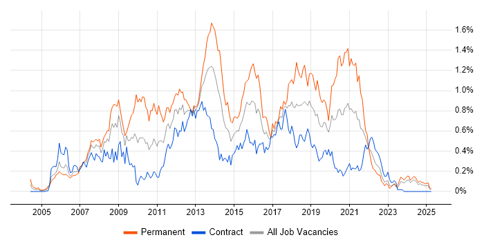 Job vacancy trend for SQL Server Analysis Services in Scotland Job vacancy trend for SQL Server Analysis Services in Scotland