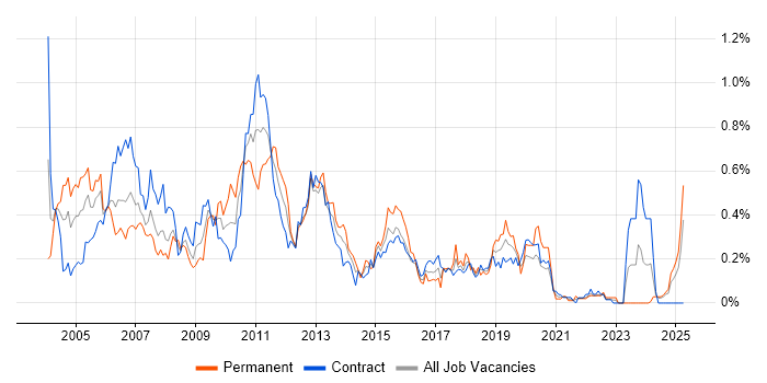 Job vacancy trend for SQL Server DBA in Scotland Job vacancy trend for SQL Server DBA in Scotland