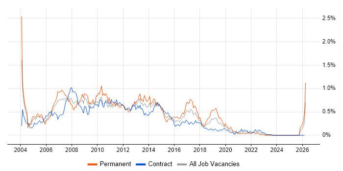 SQL Server Developer job vacancy trend in Scotland