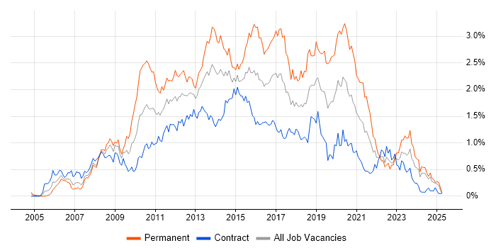 Job vacancy trend for SQL Server Integration Services in Scotland Job vacancy trend for SQL Server Integration Services in Scotland