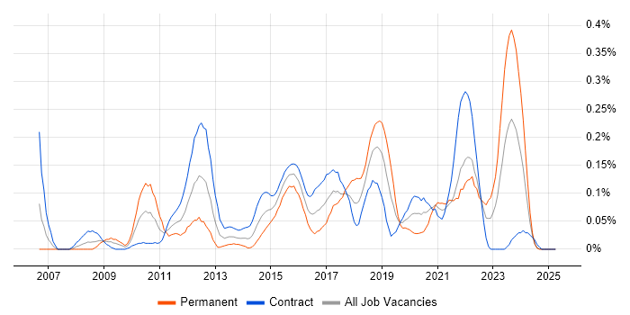 Job vacancy trend for SQL Server Management Studio (SSMS) in Scotland Job vacancy trend for SQL Server Management Studio (SSMS) in Scotland