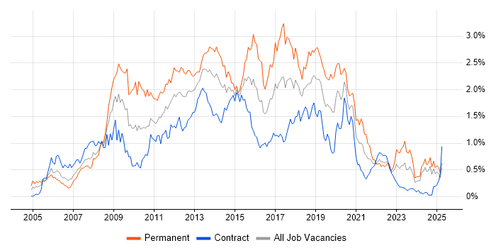 Job vacancy trend for SQL Server Reporting Services in Scotland Job vacancy trend for SQL Server Reporting Services in Scotland